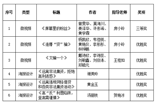 6个奖项！我校学子在广东省第四届高校防范非法金融活动微视频和海报设计大赛中获奖